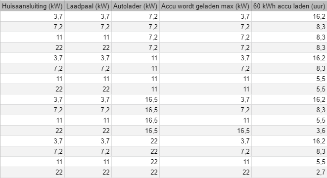 Oplader elektrische auto thuis