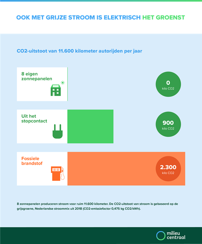 elektrische auto milieu