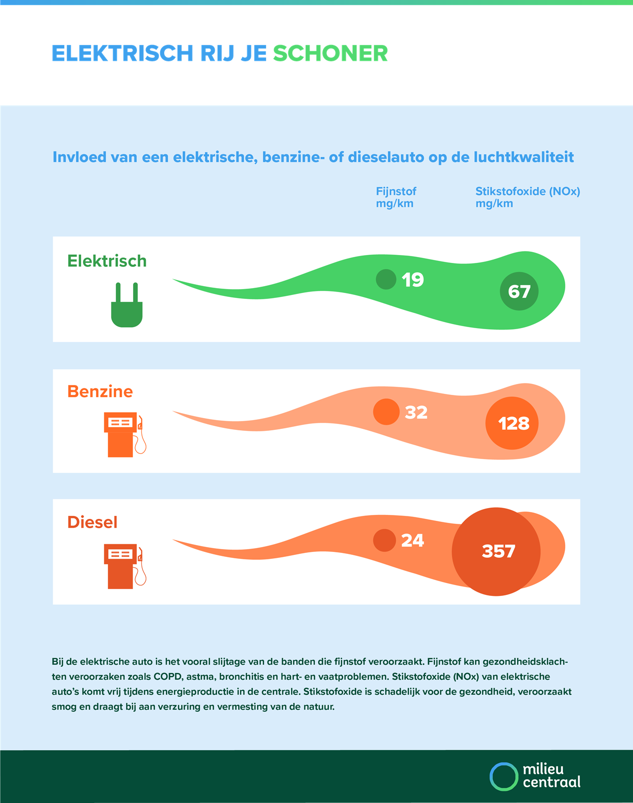 uitstoot elektrische auto