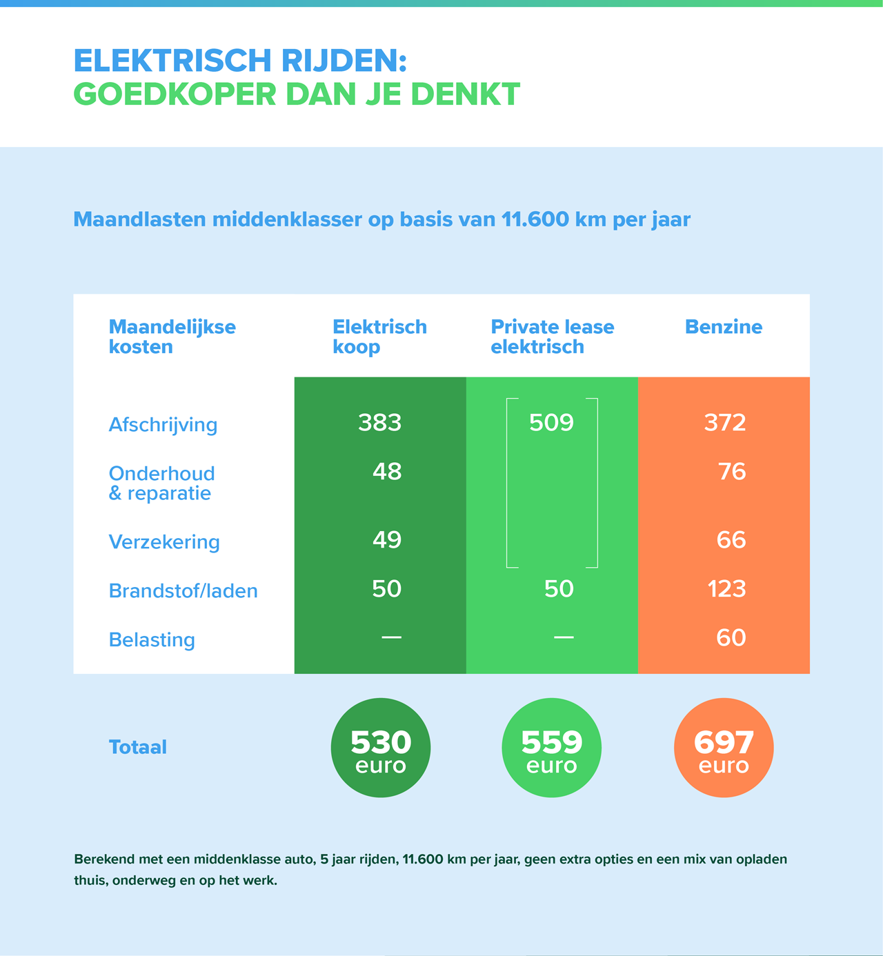 Vuilnisbak periodieke tarief Kosten elektrische auto: wat is het verschil in kosten tussen elektrische  auto's en auto's die op benzine of diesel rijden?